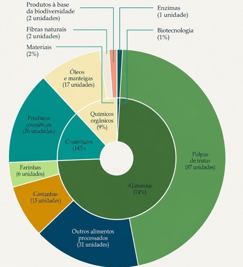gráfico tipo pizza com tipos de biofábricas